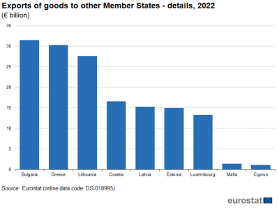 A vertical bar chart which is a highlight of figure 2a, Figure 2b shows the exports of goods to other Member States in detail for, 2022 for some of the Member States from figure 2a.