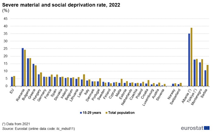 a vertical bar chart showing severe material and social deprivation rate for people aged 15-29 years for 2022 as a percentage. In the EU, the euro area, EU Member States some of the EFTA countries some candidate countries, and some potential candidates.