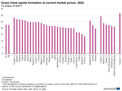 A vertical bar chart showing gross fixed capital formation at current market prices in 2022 as a percentage share of GDP in the European Union, the euro area, EU Member States and some of the EFTA countries, candidate countries and potential candidates.