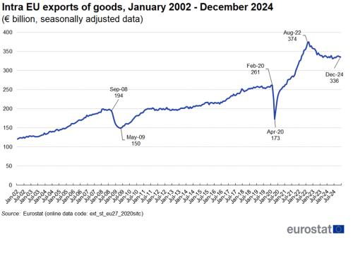 A line chart with one line showing the Intra-EU exports of goods from January 2002 to December 2024 in euro billion using seasonally adjusted data in the EU.
