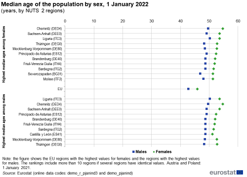 Scatter chart showing median age of the population by sex in years by NUTS 2 region as of 1 January 2022. The EU, ten regions with the highest values and ten regions with the lowest values each have two scatter plots representing males and females.