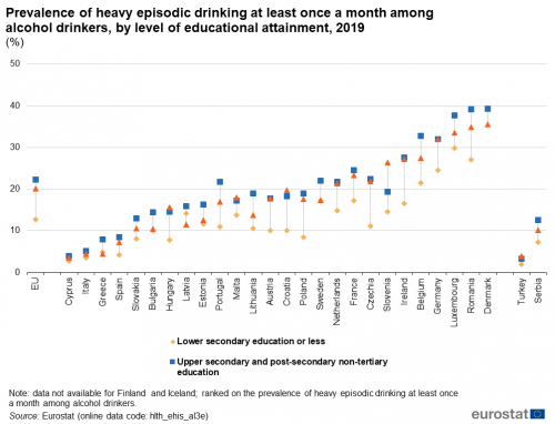 A stock chart with two points showing the prevalence of heavy episodic drinking at least once a month among alcohol drinkers, by level of educational attainment, in 2019 In the EU and EU Member States and some candidate countries. The points on the chart show lower secondary education or less and upper secondary and post secondary non tertiary education.