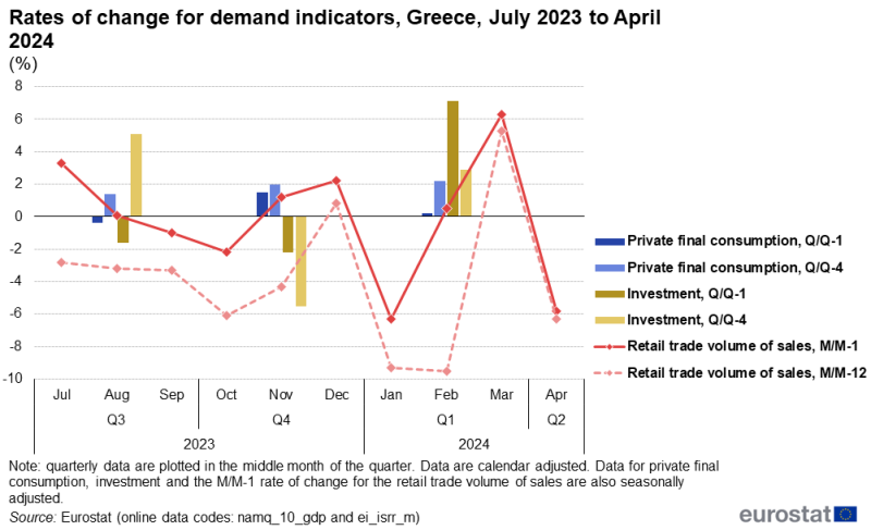 Line chart showing rates of change for private final consumption, investment and retail trade volume of sales for Greece over the latest 10-month period. The complete data of the visualisation are available in the Excel file at the end of the article.