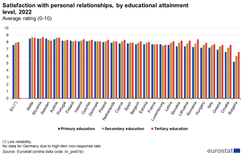Scatter chart showing satisfaction with personal relationships by educational attainment level of people aged 16 years and over in the EU, individual EU countries, Switzerland, Norway, Iceland. Based on a rating zero to ten, each country has three scatter plots representing low, medium and high level of education for the year 2022.