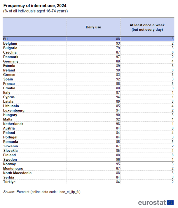 a table showing the percentage of those who used internet daily or weekly in 2024 as a percentage of all individuals aged 16 to 74 years In the EU, EU countries and some of the EFTA countries, candidate countries.