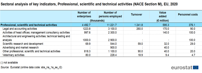 Table showing sectoral analysis of key indicators, professional, scientific and technical activities (NACE Section M) in the EU for the year 2020.
