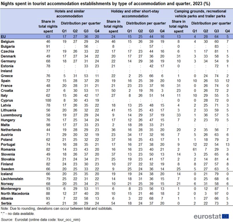 Table showing percentage nights spent in tourist accommodation establishments by type of accommodation and quarter of 2023 in the EU, individual EU Member States, EFTA countries, Montenegro, North Macedonia, Albania and Serbia.