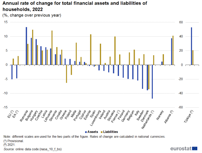 Vertical bar chart showing annual rate of change for total financial assets and liabilities of households as percentage change over previous year in the EU, euro area, individual EU Member States, Norway, Albania and Türkiye. Each country has two columns representing assets and liabilities for the year 2022.