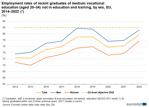 a line chart with four lines showing the Employment rates of recent graduates of medium vocational education for ages 20 to 34 not in education and training, by sex in the EU from 2014 to 2022. The lines show men, women, the total and the EU objective 2025