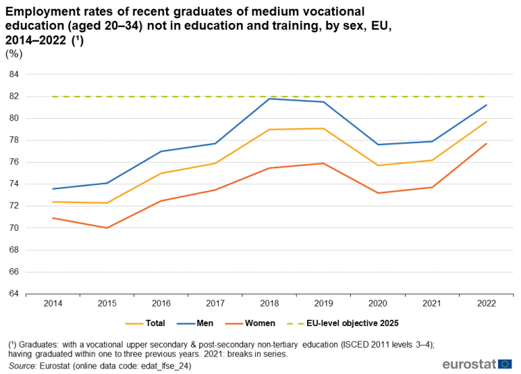 Employment Rates Of Recent Graduates Statistics Explained 7082