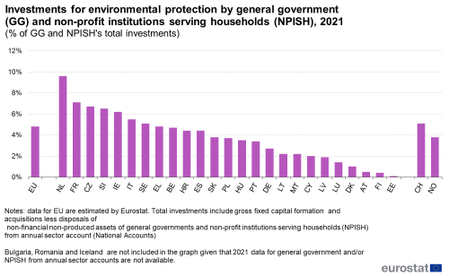 a vertical bar chart showing the Investments for environmental protection by GG and non-profit institutions serving households (NPISH) in 2021 in the EU.