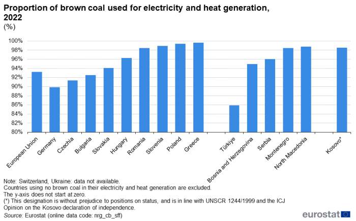 Vertical bar chart showing proportion of brown coal used for electricity and heat generation in 2022 in percentages. The bars show the EU, a few EU countries and a few candidate and potential candidate countries.