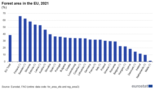 A vertical bar chart showing forest area in the EU for the year 2021. Data are shown for the EU and the EU Member States in percentage.
