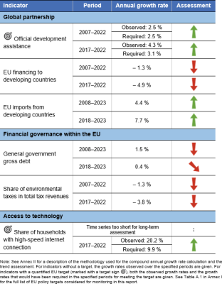 A table showing the indicators measuring progress towards SDG 17 in the EU