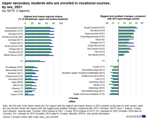 Two separate horizontal bar charts showing upper secondary students who are enrolled in vocational courses by NUTS 2 regions for the year 2021. The first chart shows the highest and lowest regional shares as percentage of male/female upper secondary students. Twenty regions and the EU each have two bars representing female and male. The second chart shows biggest and smallest changes compared with 2013 as percentage points. Twenty regions and the EU each have two bars representing female and male.