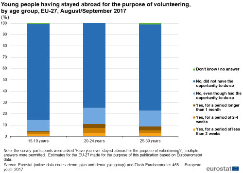 Stacked vertical bar chart showing young people having stayed abroad for the purpose of volunteering, by age group, as percentages in the EU. Totalling 100 percent, three columns representing ages 15 to 19 years, 20 to 24 years and 25 to 30 years each have six stacks representing different answers and duration of stay for August/September 2017.