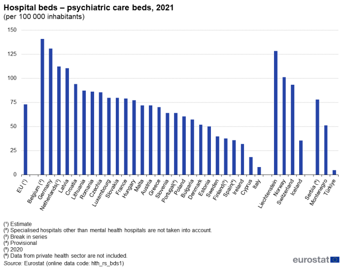 Vertical bar chart showing psychiatric care hospital beds per 100 000 inhabitants in the EU, individual EU Member States, EFTA countries, Serbia, Montenegro and Türkiye for the year 2021.