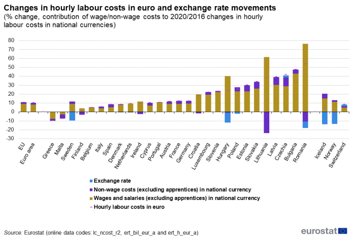 Stacked vertical bar chart showing percentage changes in hourly labour costs between the year 2020 and 2016 in the EU, euro area, individual EU Member States, Iceland, Switzerland and Norway. Each country column has three stacks representing the exchange rate, non-wage costs in national currency and wages and salaries in national currency. A scatter plot for each country represents hourly labour costs in euro.
