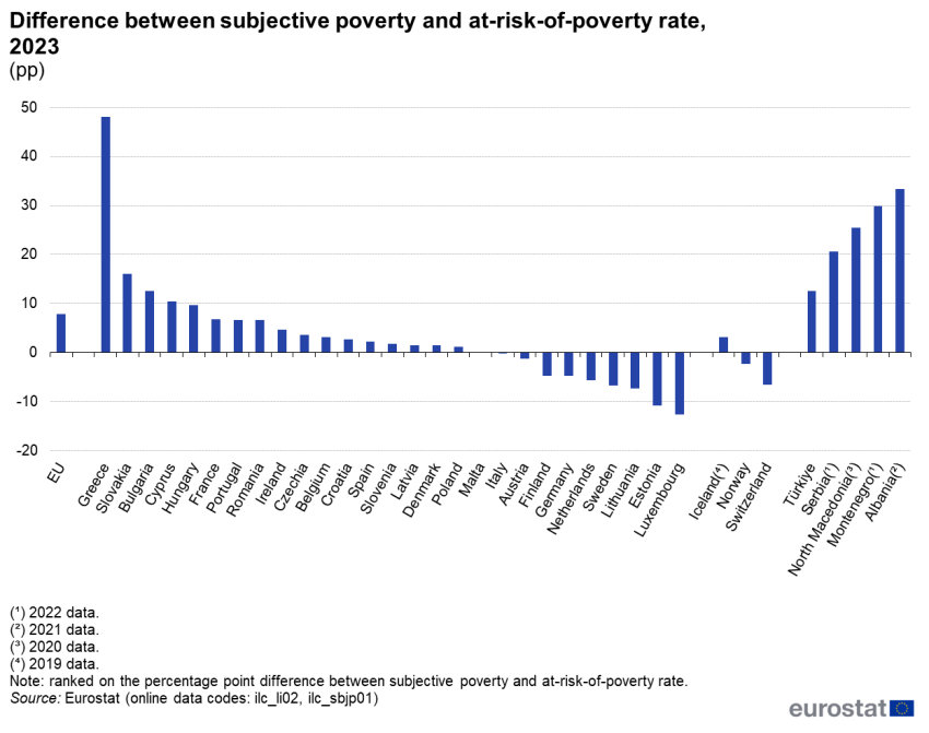 Combo chart showing the difference between subjective poverty and at-risk-of-poverty rate in 2023. EU countries and Norway, Switzerland, Türkiye, Serbia, North Macedonia, Montenegro and Albania are shown.