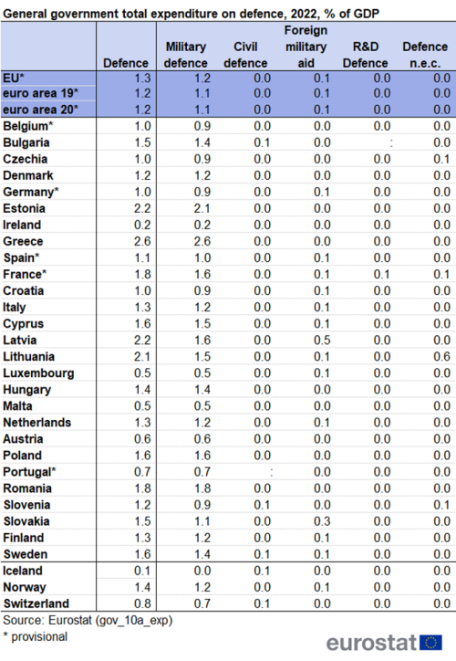 A table showing the total general government expenditure on defence for the year 2022, expressed as a percentage of GDP and divided into each defence category. Data is shown for the EU, the euro area, the EU Member States and some of the EFTA countries.