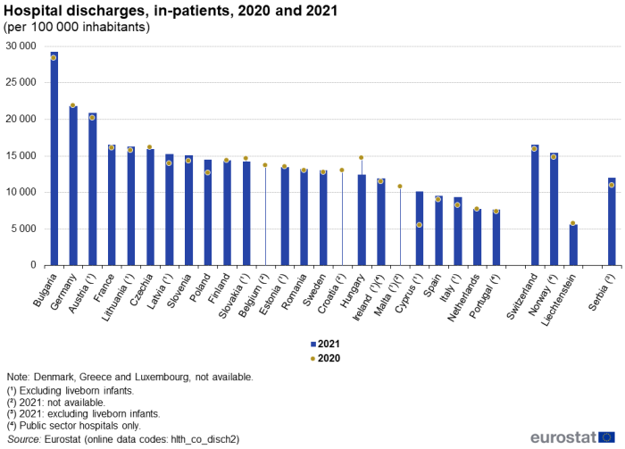 Vertical bar chart showing hospital discharges of in-patients per 100 000 inhabitants in individual EU Member States, Switzerland, Norway, Liechtenstein and Serbia for the year 2021. Scatter plots represent the data for the year 2020.