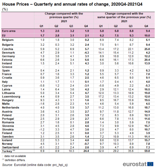 Table showing, for European countries and aggregates, the development of House Prices quarterly and annual rates of change from the fourth quarter of 2020 to the fourth quarter of 2021