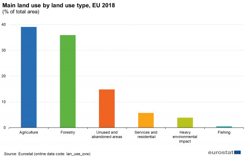 A vertical bar chart showing the main lnad use by land use type in the EU for the year 2018. Data are shown as a percentage of total area.