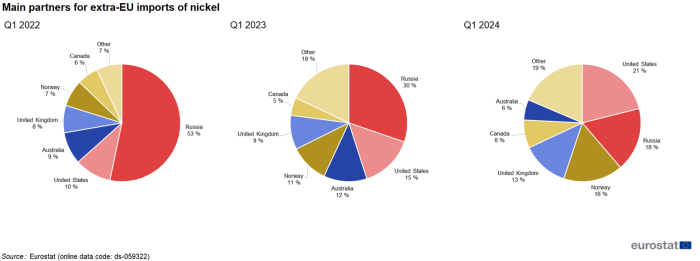 Three pie charts showing main partners for extra-EU imports of nickel in percentages for the first quarters of 2022, 2023 and 2024.