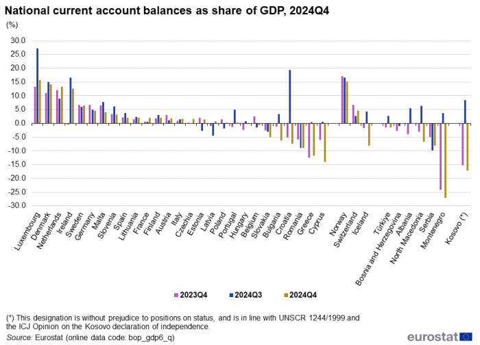 Vertical bar chart showing national current account balances as share of GDP in percentages for individual EU countries, Norway, Switzerland, Iceland, North Macedonia, Serbia, Türkiye, Bosnia and Herzegovina, Albania, Montenegro and Kosovo. Each country has three columns representing the fourth quarter of 2023, the third quarter of 2024 and the fourth quarter of 2024.