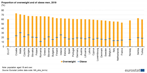 Combined vertical bar chart and scatter chart showing percentage proportion of overweight and obese men in the EU, individual EU Member States, Norway, Türkiye and Serbia. Each country has a column representing overweight and a scatter plot representing obese for the year 2019.