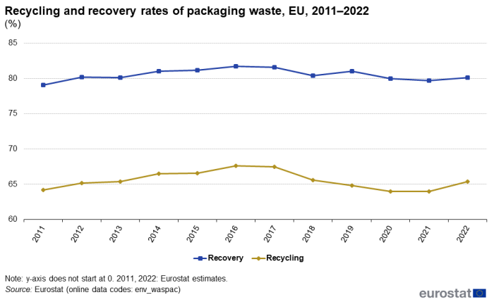 Line chart showing percentage packaging waste in the EU. Two lines compare recovery and recycling over the years 2011 to 2022.