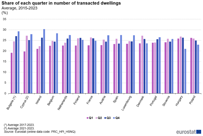 Vertical bar chart showing percentage share of each quarter as the average of 2015 to 2023 in number of transacted dwellings in 15 EU Member States. Each country has four columns representing Q1, Q2, Q3 and Q4. The countries displayed are: Austria, Belgium, Bulgaria, Denmark, Finland, France, Cyprus, Hungary, Ireland, Luxembourg, Netherlands, Poland, Portugal, Slovenia and Spain. Notes: data for Bulgaria cover the period 2017-2023, Cyprus the period 2021-2023.