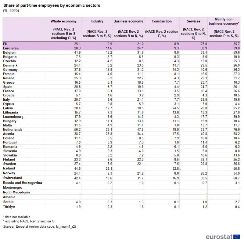 Table showing percentage share of part-time employees by economic sector in the EU, euro area, individual EU Member States, Iceland, Norway, Switzerland, Bosnia and Herzegovina, Montenegro, North Macedonia, Albania, Serbia and Türkiye for the year 2020.