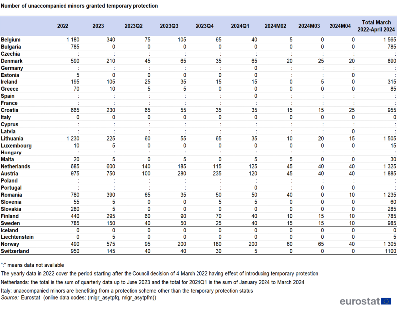 Table showing the number of unaccompanied minors granted temporary protection by quarter and by month in individual EU Member States and EFTA countries from the first quarter of 2022 to April 2024.