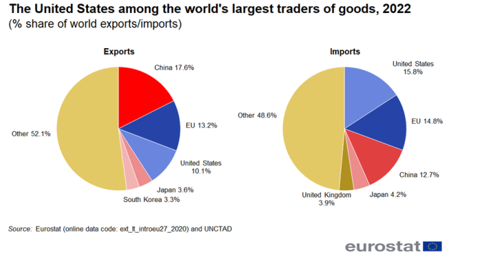 Two separate pie charts showing the United States among the world’s largest traders of goods as percentage share of world exports and imports for the year 2022.
