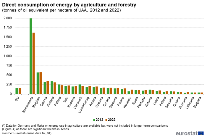 Vertical bar chart showing direct consumption of energy by agriculture and forestry as tonnes of oil equivalent per hectare of utilised agricultural area (UAA) in the EU and individual EU countries. Each country has two columns comparing the year 2012 with 2022.