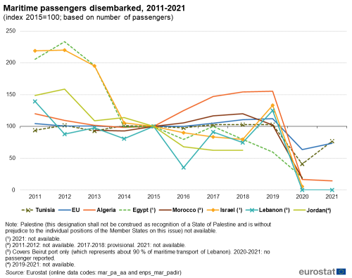 Line chart with eight lines showing maritime passengers disembarked from 2011 to 2021 where the index is 2015=100; based on number of passengers in the EU and ENP-South region. The lines show the EU , Algeria, Egypt, Israel, Jordan, Lebanon, Morocco, and Tunisia.