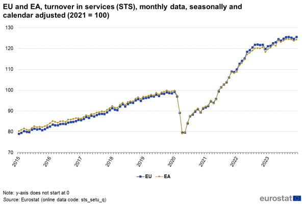 Line chart with two lines showing the monthly turnover in services in the EU and the euro area for the years 2015 to 2023. The data is seasonally and calendar adjusted.