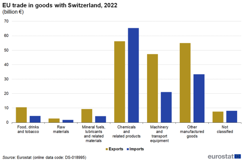 Vertical bar chart showing EU trade in goods with Switzerland in euro billions. Seven categories of goods each have two columns representing exports and imports for the year 2023.