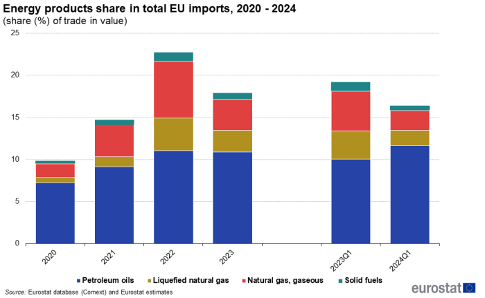 a stacked bar chart on the energy products share in total EU imports from 2020 to the first quarter of 2024, the bars show solids fuels, natural gas and petroleum oils.