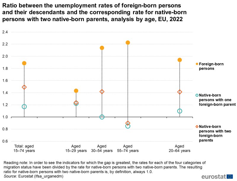 a candlestick chart showing the Ratio between the unemployment rates of foreign-born persons and their descendants and the corresponding rate for native-born persons with two native-born parents, analysis by age, EU, 2022. There are 5 age categories.