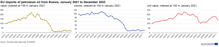 Three line charts showing EU imports of petroleum oil from Russia. The first line chart shows the value indexed at one hundred in January 2021 for the months January 2021 to December 2023. The second line chart shows the volume indexed at one hundred in January 2021 for the months January 2021 to December 2023. The third line chart shows the unit value indexed at one hundred in January 2021 for the months January 2021 to December 2023.