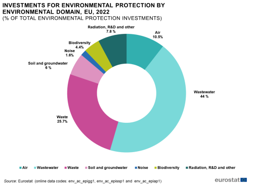 a pie chart showing the Investments for environmental protection by environmental domains in the EU, 2022. The segments show, air, waste water, waste, soil and groundwater, noise, biodiversity, Radiation, R&D and other.