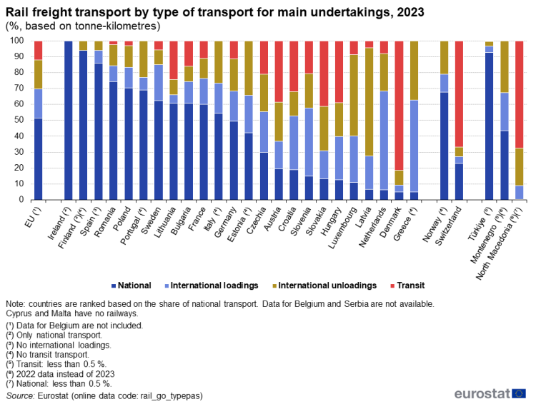 Stacked vertical bar chart showing rail freight transport by type of transport for main undertakings as percentages based on tonne-kilometres in the EU, individual EU countries, Switzerland, Norway, Türkiye, Montenegro and North Macedonia. Totalling 100 per cent, each country column has four stacks representing national, international loadings, international unloadings, and transit for the year 2023.