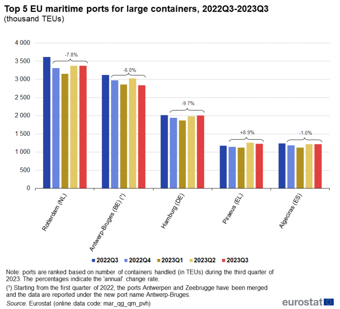 Vertical bar chart showing the top five EU maritime ports for large containers in thousands of TEUs. Each port, namely Rotterdam, Antwerp-Bruges, Hamburg, Piraeus and Algeciras has five columns representing the quarters Q3 2022 to Q3 2023.