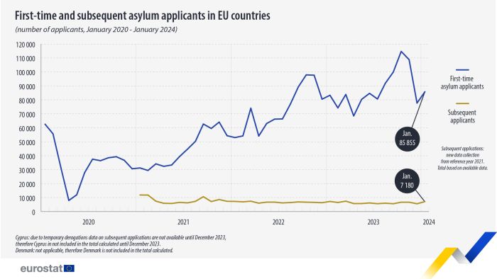 Line chart showing first-time and subsequent asylum applicants in the EU in numbers. One line represents the number of first-time asylum applicants from January 2020 - January 2024. The second line represents the number of subsequent asylum applicants from January 2021 to January 2024.