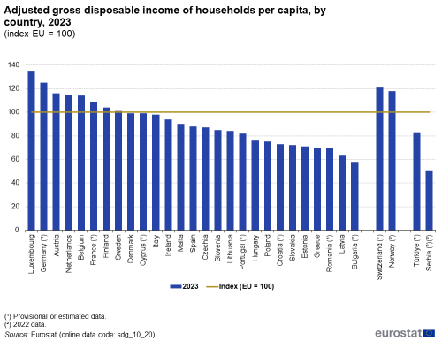 A vertical bar chart with a horizontal line showing the adjusted gross disposable income of households per capita indexed relative to the EU average, by country in 2023 in the EU Member States and other European countries. The horizontal line represents the EU index.