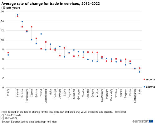 a candlestick chart showing the average rate of change for trade in services from 2012 to 2022 in the EU and EU Member States.