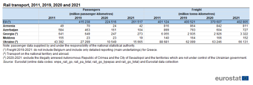 a table showing rail transport, for the years 2010, 2019 and 2020 in Armenia, Azerbaijan, Belarus, Georgia, Moldova and the Ukraine. The columns show passengers and freight.