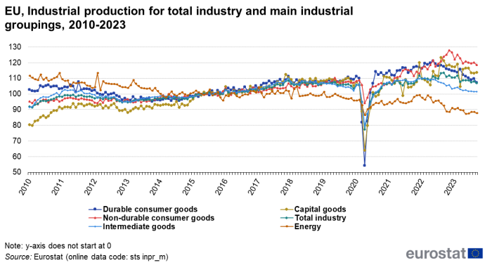 an image of a line graph showing the industrial production for total industry and main industrial groupings from 2005-2022.